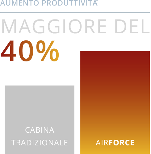 Produttività AirForce